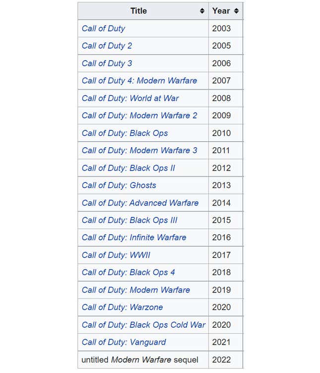 All Call of Duty Games in Release Order
