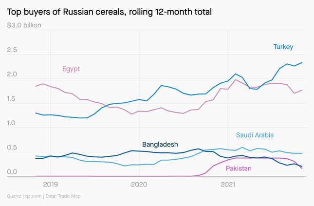 A line chart showing the top buyers of Russian cereals on a rolling 12-month total. Turkey is the top buyer, followed by Egypt and Saudi Arabia.