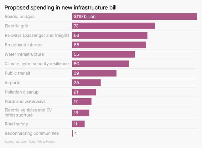 A bar chart showing where the proposed spending in the new US infrastructure bill is going, with roads and bridges getting the most ($110 billion) and reconnecting communities and road safety getting the least, at 11 billion and 1 billion respectively.