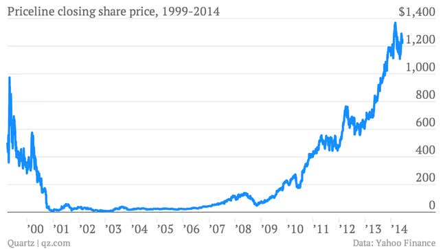 Priceline stock chart long-term