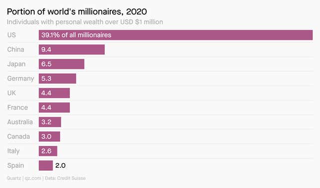 A bar chart showing the portion of the world's millionaires in 2020 by country. The US had 39.1% of all millionaires, China had 9.4%, and Japan had 6.5%.