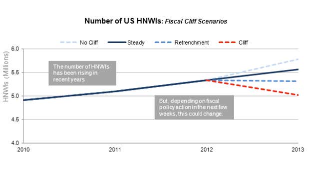 Image for article titled If the US falls off the fiscal cliff, 315,000 millionaires go with it