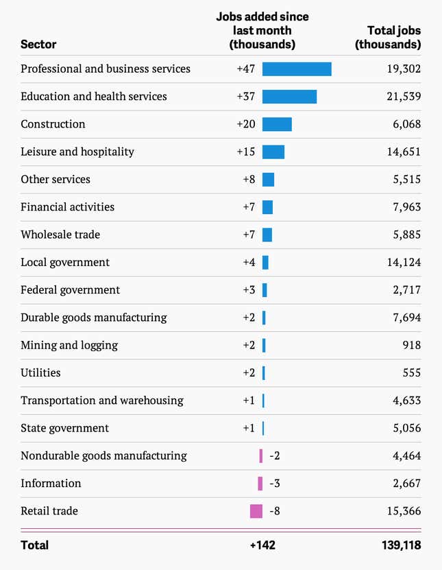 The “meh” US jobs report for August in two simple charts