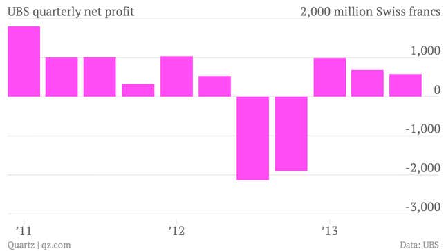 Image for article titled Today it’s UBS’s turn to shock investors with the scale of its legal woes