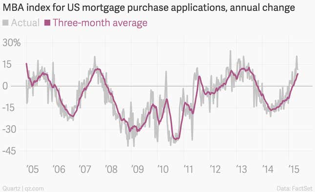 Americans Are Dipping Their Toes Back Into The Housing Market