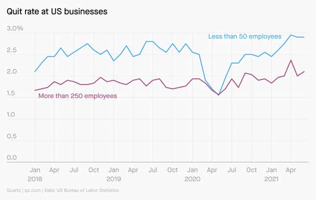 The quit rate among US businesses with fewer than 50 employees is several percentage points higher than the quit rate among US businesses with more than 250 employees.