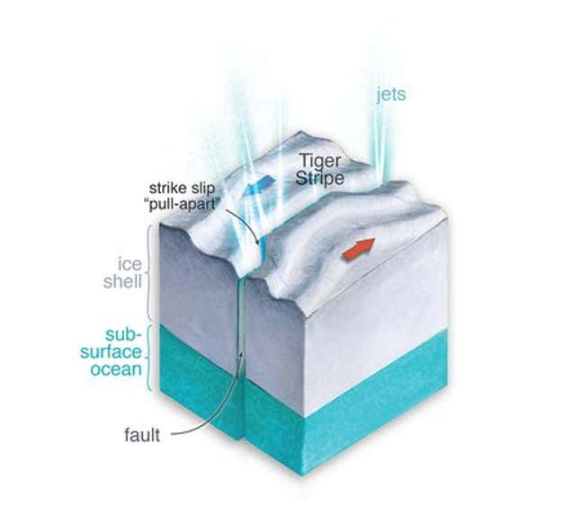 رسم توضيحي يوضح كيف يمكن لأعمدة إنسيلادوس أن تنطلق من خلال حركة الانزلاق في الصدوع.