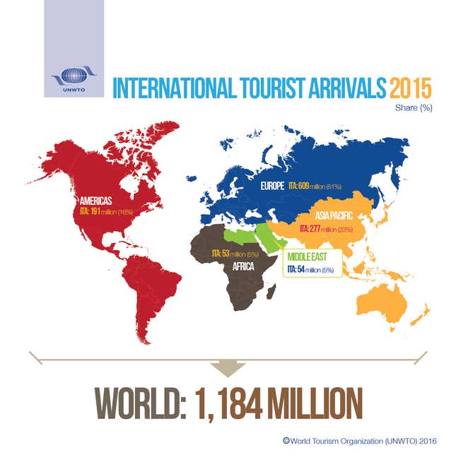 Image for article titled Despite terror attacks, global tourism reached record levels last year