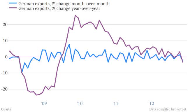 germany exports May 2013