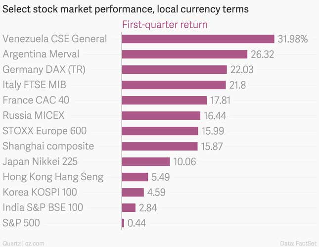 Why Latin American Basket Case Economies Have Some Of The Best Performing Stock Markets On Earth