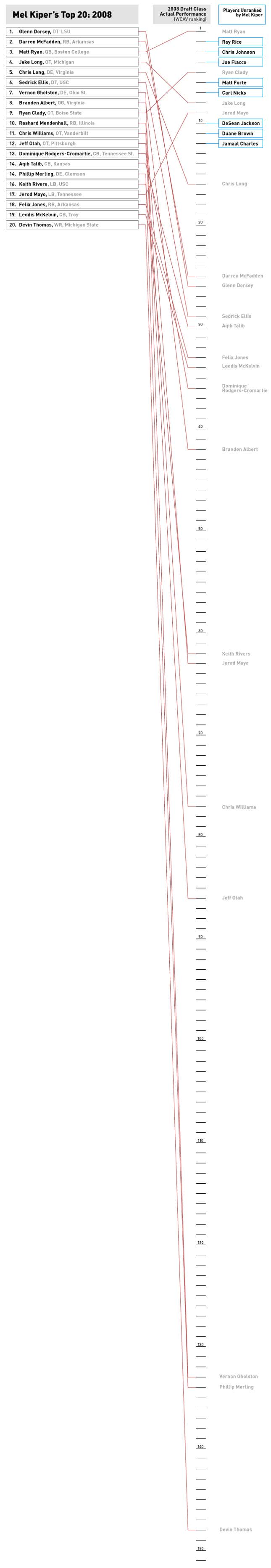 Image for article titled Infographic: You're Better Off Guessing Than Listening To Mel Kiper