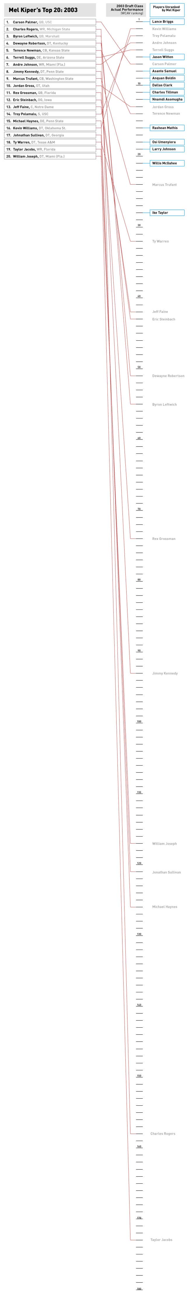 Image for article titled Infographic: You're Better Off Guessing Than Listening To Mel Kiper