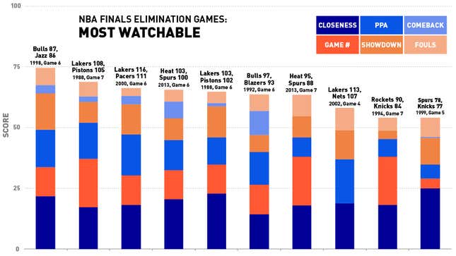 Image for article titled NBA Finals Elimination Games, Ranked According To Fun