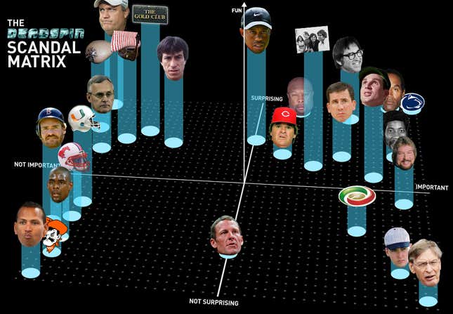 Image for article titled Infographic: How Should I Feel About The Latest Sports Scandal?