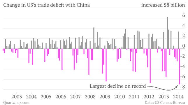 Image for article titled The value of the US’s Chinese imports plummeted, and the Peoples’ Bank of China had nothing to do with it