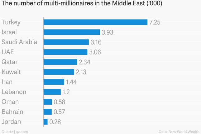 Image for article titled Charted: Here’s where you find the richest people in the Middle East