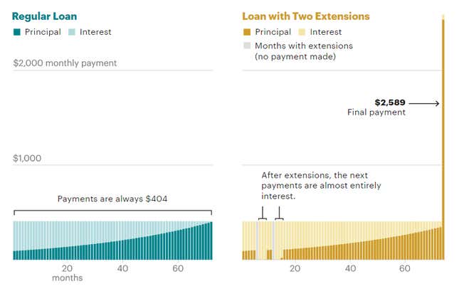 The impact of two extensions on a 72-month, $15,000 loan with a 25% interest rate