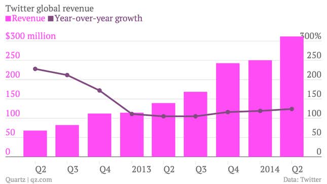 Twitter global revenue Q2 2014