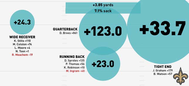 Image for article titled Infographics: Where Does Your NFL Team's Offense Come From?