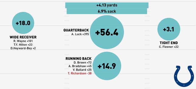 Image for article titled Infographics: Where Does Your NFL Team's Offense Come From?