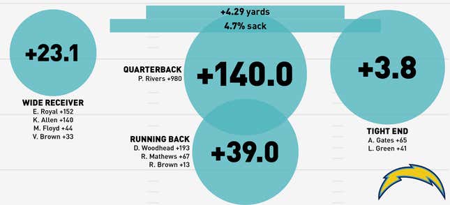 Image for article titled Infographics: Where Does Your NFL Team's Offense Come From?