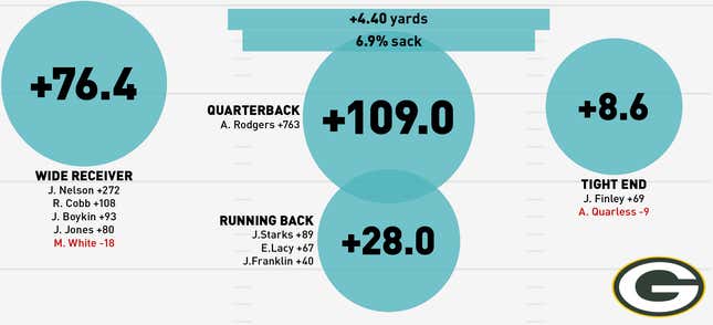 Image for article titled Infographics: Where Does Your NFL Team's Offense Come From?
