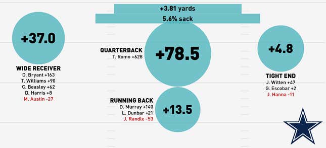Image for article titled Infographics: Where Does Your NFL Team's Offense Come From?