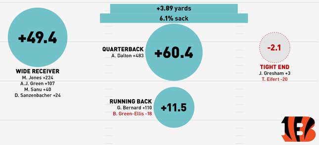 Image for article titled Infographics: Where Does Your NFL Team's Offense Come From?