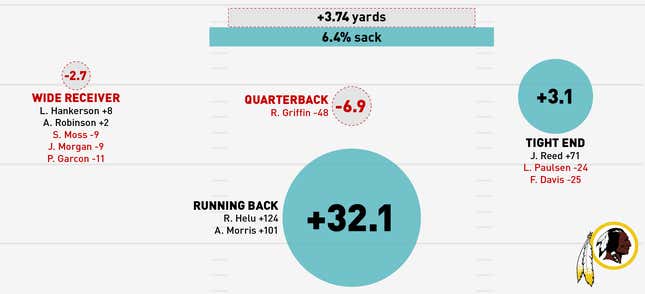 Image for article titled Infographics: Where Does Your NFL Team's Offense Come From?