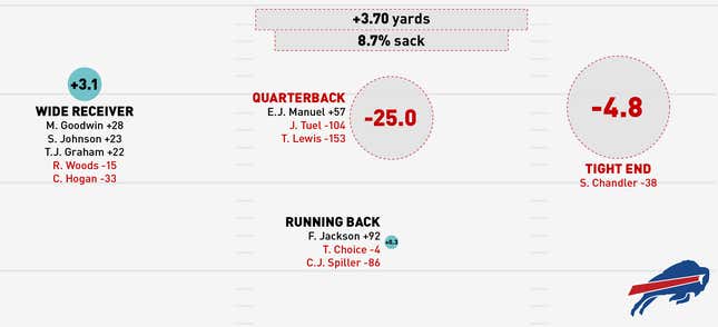 Image for article titled Infographics: Where Does Your NFL Team's Offense Come From?