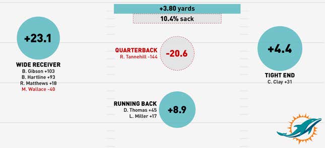 Image for article titled Infographics: Where Does Your NFL Team's Offense Come From?