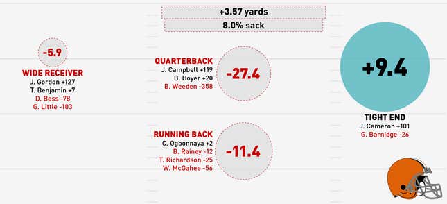 Image for article titled Infographics: Where Does Your NFL Team's Offense Come From?