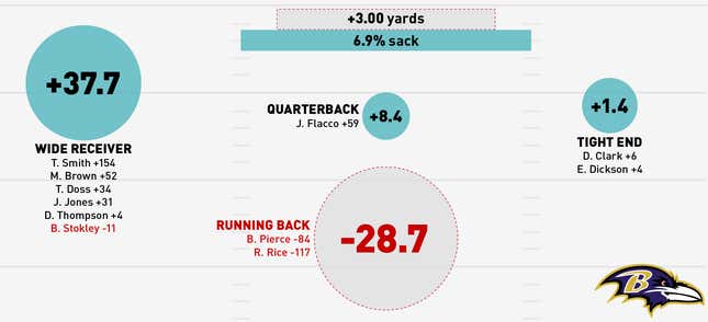 Image for article titled Infographics: Where Does Your NFL Team's Offense Come From?