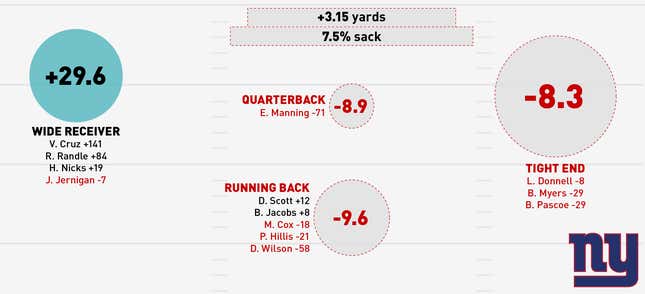 Image for article titled Infographics: Where Does Your NFL Team's Offense Come From?