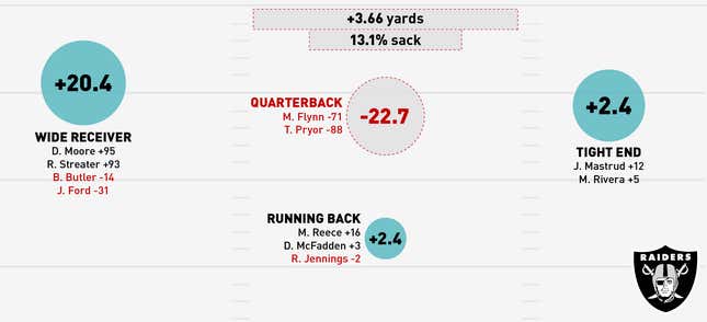 Image for article titled Infographics: Where Does Your NFL Team's Offense Come From?