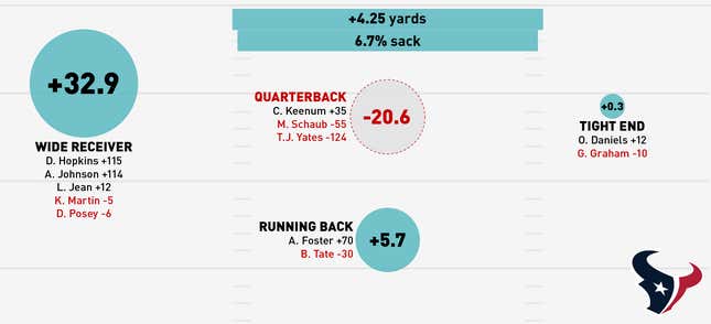 Image for article titled Infographics: Where Does Your NFL Team's Offense Come From?