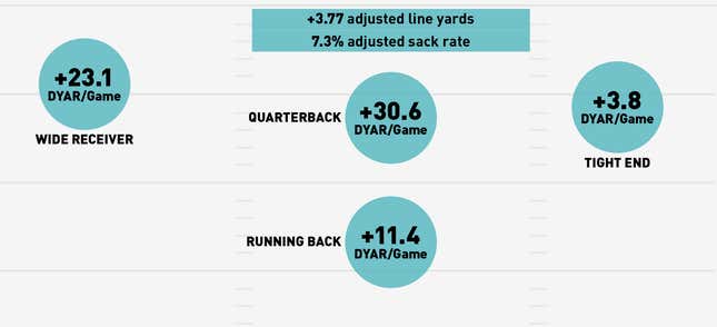 Image for article titled Infographics: Where Does Your NFL Team's Offense Come From?