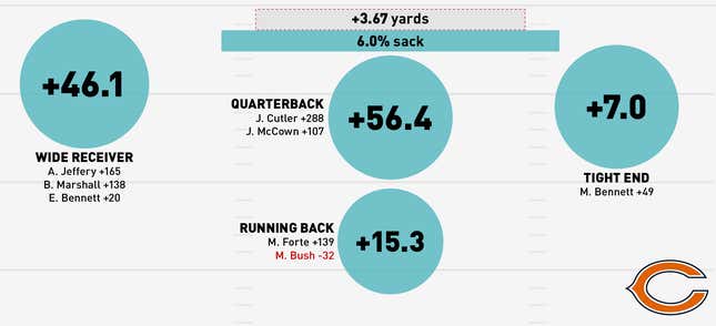 Image for article titled Infographics: Where Does Your NFL Team's Offense Come From?