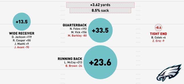 Image for article titled Infographics: Where Does Your NFL Team's Offense Come From?
