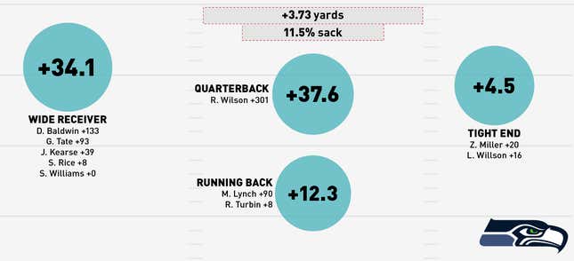 Image for article titled Infographics: Where Does Your NFL Team's Offense Come From?