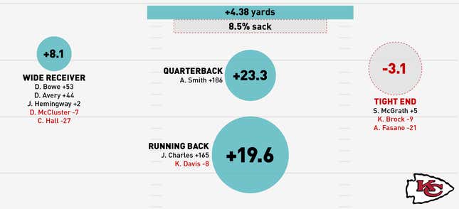 Image for article titled Infographics: Where Does Your NFL Team's Offense Come From?