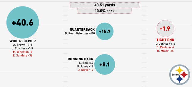 Image for article titled Infographics: Where Does Your NFL Team's Offense Come From?
