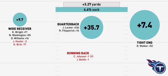 Image for article titled Infographics: Where Does Your NFL Team's Offense Come From?