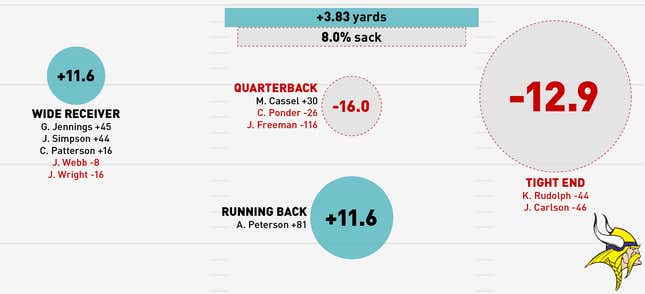 Image for article titled Infographics: Where Does Your NFL Team's Offense Come From?