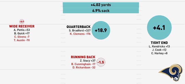 Image for article titled Infographics: Where Does Your NFL Team's Offense Come From?