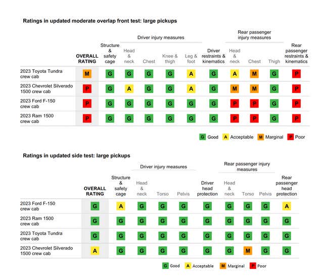 Image for article titled Full-Size Trucks From Ram, Ford And Chevy All Rated &#39;Poor&#39; In IIHS Rear Seat Safety Test [Update]