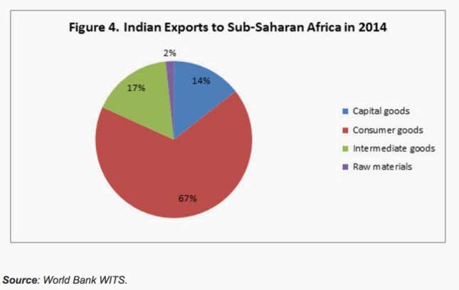 Everything you need to know about India’s trade with Africa, in six charts