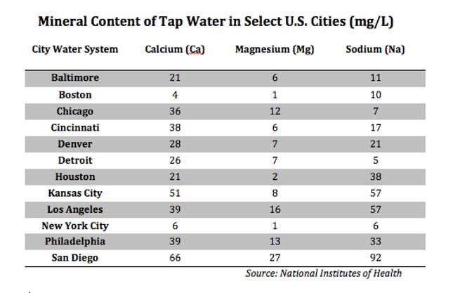 Image for article titled The secret of New York City’s mythic bagel-making water