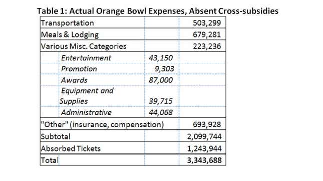 Image for article titled Teams In The Orange Bowl Don't Make Any Money, And Other Lies