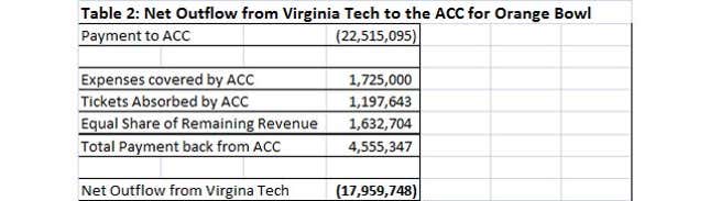 Image for article titled Teams In The Orange Bowl Don't Make Any Money, And Other Lies